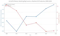 US Gulf of Mexico: Rig counts have fallen dramatically since 2000, yet crude oil production has held steady or grown modestly. US Gulf of Mexico: Rig counts have fallen dramatically since 2000, yet crude oil production has held steady or grown modestly.