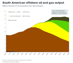 Chart: South American offshore oil and gas output Chart: South American offshore oil and gas output