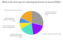 Poll results: Reducing personnel on board (POB) Poll results: Reducing personnel on board (POB)