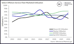 select_offshore_service_fleet_marketed_utilisation select_offshore_service_fleet_marketed_utilisation