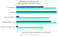 Figure 2. Benefits to operating window by use of tethers. Figure 2. Benefits to operating window by use of tethers.