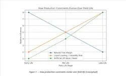 How production constraints evolve over field life (conceptual) How production constraints evolve over field life (conceptual)