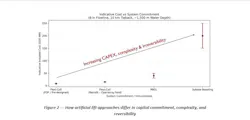 How artificial lift approaches differ in capital commitment, complexity, and reversibility How artificial lift approaches differ in capital commitment, complexity, and reversibility