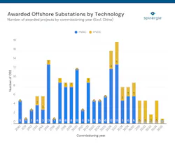 Chart: Awarded Offshore Substations by Technology Chart: Awarded Offshore Substations by Technology