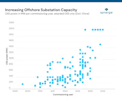 Chart: Increasing Offshore Substation Capacity Chart: Increasing Offshore Substation Capacity