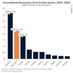 Conventional discoveries from frontier basin, 020-2024, in bboe. Conventional discoveries from frontier basin, 020-2024, in bboe.