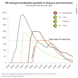 Oil and gas production growth in Guyana and Suriname, thousands of barrels per day, 2018 to 2044. Oil and gas production growth in Guyana and Suriname, thousands of barrels per day, 2018 to 2044.