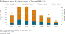 Chart: Offshore rig years fixed and number of fixtures 2020-2026 Chart: Offshore rig years fixed and number of fixtures 2020-2026