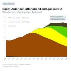 Chart: South American offshore oil and gas output Chart: South American offshore oil and gas output