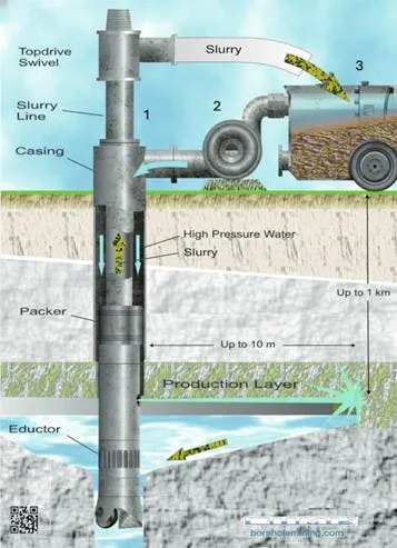 Figure 1. Borehole Mining Tool Schematic Figure 1. Borehole Mining Tool Schematic