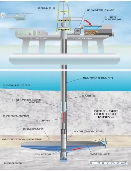 Below-Seafloor Borehole Mining Below-Seafloor Borehole Mining