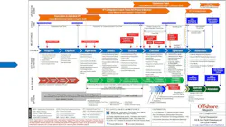 Offshore Field Life Cycle Phase Chart