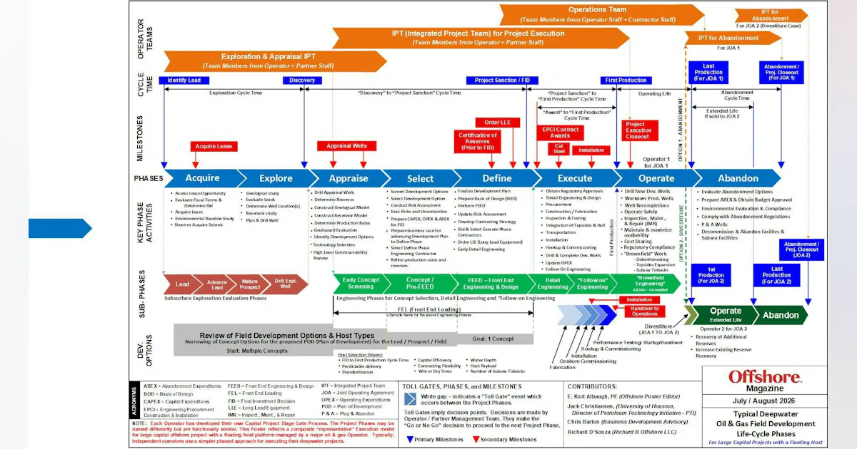 Poster: Deepwater field development life-cycle phases | Offshore Magazine