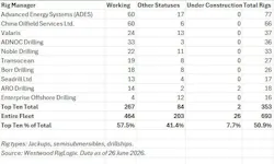 Top 10 offshore drillers 2026