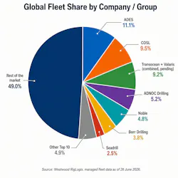 Impact of mergers in the offshore drilling contractor market as of July 2026