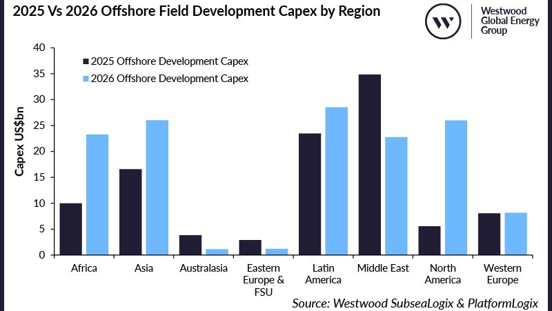 2025 Vs 2026 Offshore Field Development Capex by Region