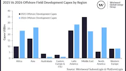 2025 Vs 2026 Offshore Field Development Capex by Region