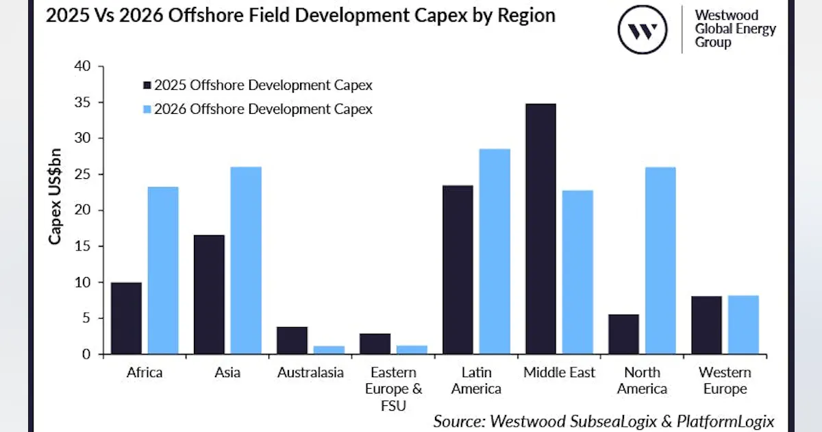 Field First Forum Westwood: Offshore project sanctions surge 90% in first half of 2026 ...