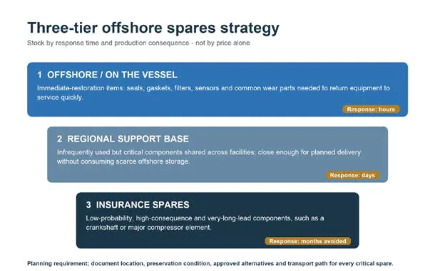 Three-tier offshore spares strategy