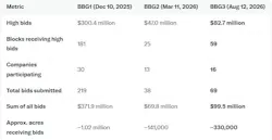 Big Beautiful Gulf 3 lease sale generates $82.7 million in high bids