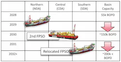 Phased development FPSO table