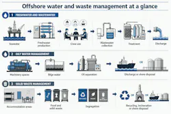 Offshore water and waste management at a glance