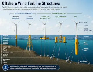 洋書 [Sale] Floating Offshore Wind Farms What will it take to build floating offshore wind at scale off the