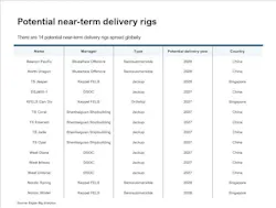 Potential near-term delivery rigs