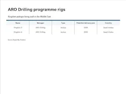 ARO Drilling program rigs