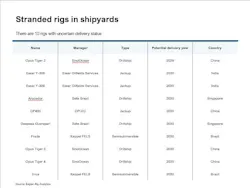 Stranded rigs in shipyards