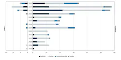 Offshore drilling rig orders and deliveries from 2012-2025.