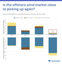 Chart: Offshore wind market outlook