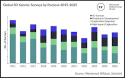 Global 3D Seismic Surveys by Purpose 2015-2025