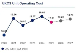 Chart: UKCS Unit Operating Cost