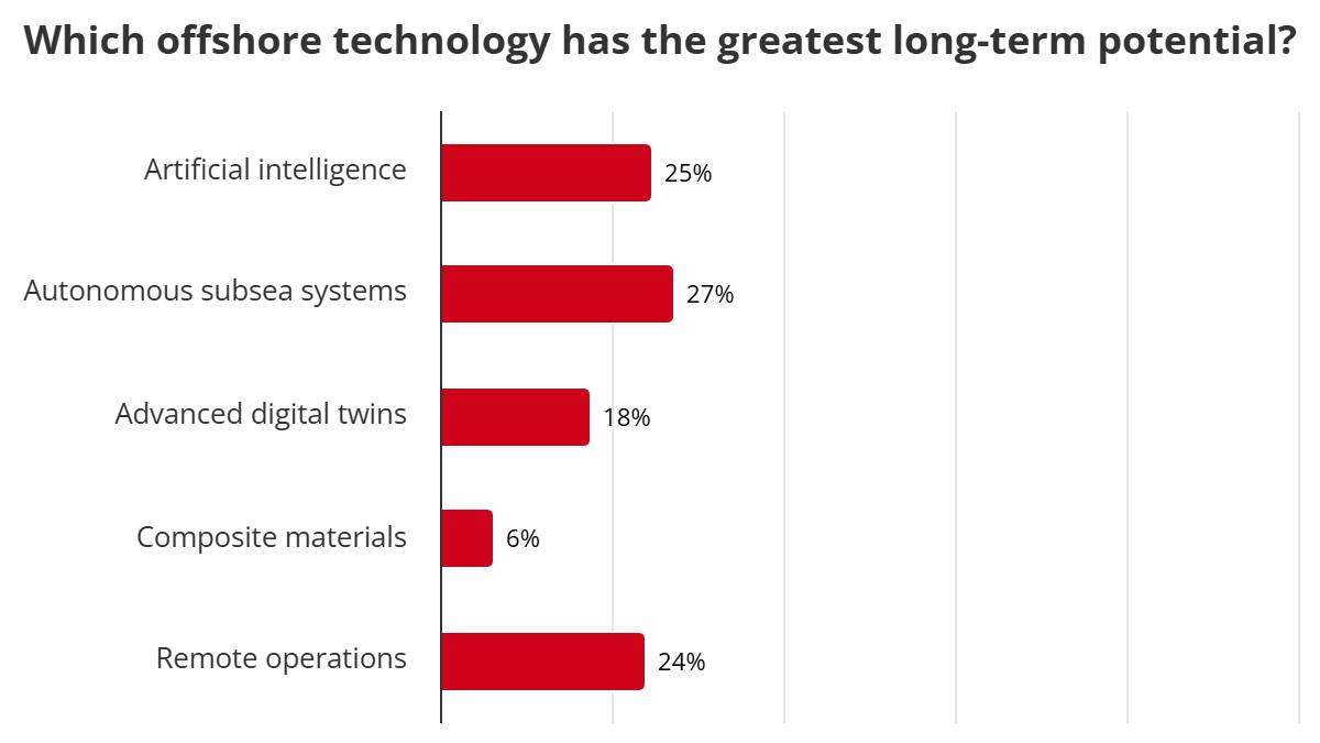 Poll results: Which offshore technology has the greatest long-term potential?