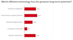 Poll results: Which offshore technology has the greatest long-term potential?