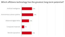 Poll results: Which offshore technology has the greatest long-term potential?