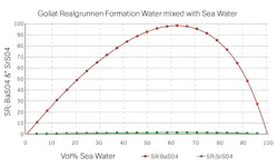 Barium sulfate scaling simulation studies