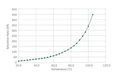 Goliat chart: saturation ratio and temperature